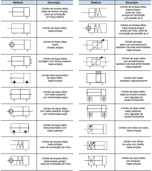 Símbolo dos cilindros, dupla ação, simples ação, amortecimento.